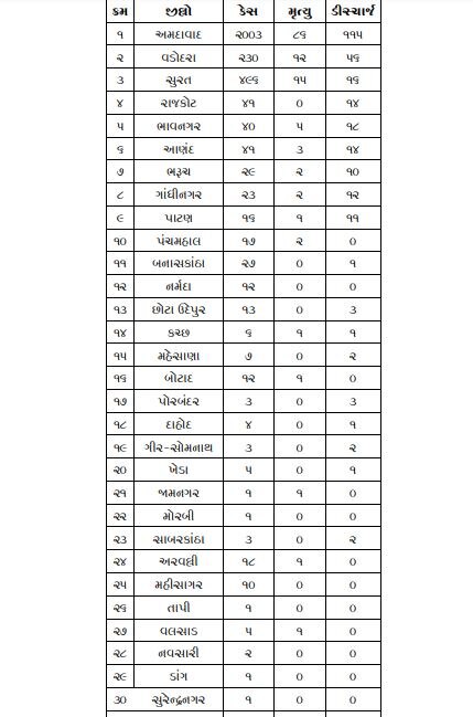 Covid-19: રાજ્યમાં કોરોનાના 256 નવા કેસ નોંધાયા, કુલ સંક્રમિત દર્દીઓની સંખ્યા ત્રણ હજારને પાર