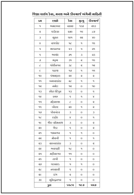 Covid-19: રાજ્યમાં 24 કલાકમાં કોરોનાના 308 કેસ નોંધાયા, 16નાં મોત, કુલ સંક્રમિતોની સંખ્યા 4 હજારને પાર