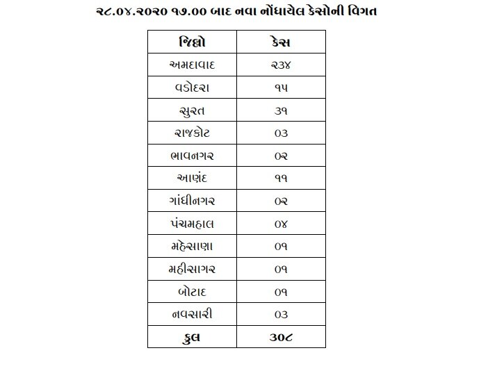 Covid-19: રાજ્યમાં 24 કલાકમાં કોરોનાના 308 કેસ નોંધાયા, 16નાં મોત, કુલ સંક્રમિતોની સંખ્યા 4 હજારને પાર