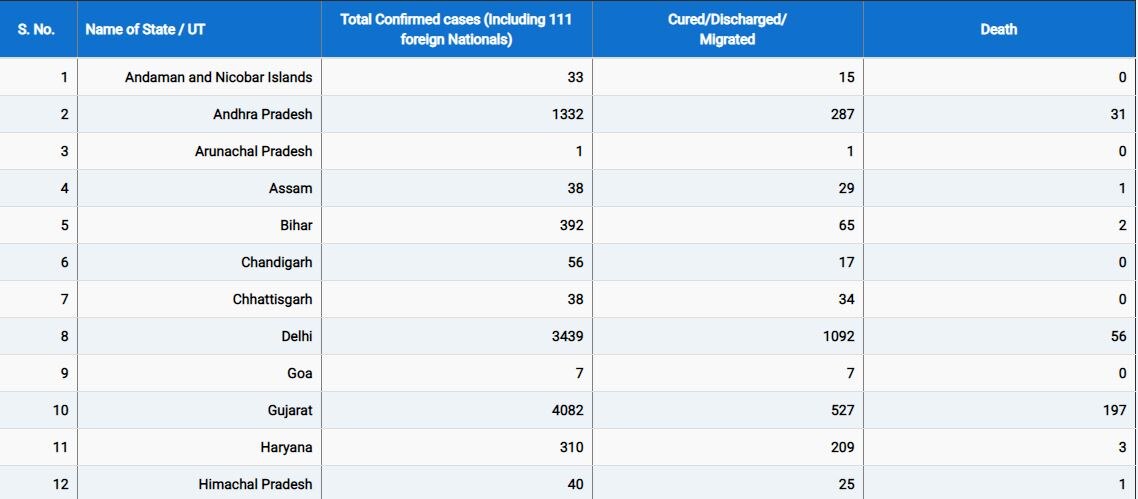 દેશમાં કોરોના સંક્રમિતોની સંખ્યા 33 હજારને પાર, અત્યાર સુધીમાં 1074 મોત, જુઓ રાજ્યવાર આંકડા