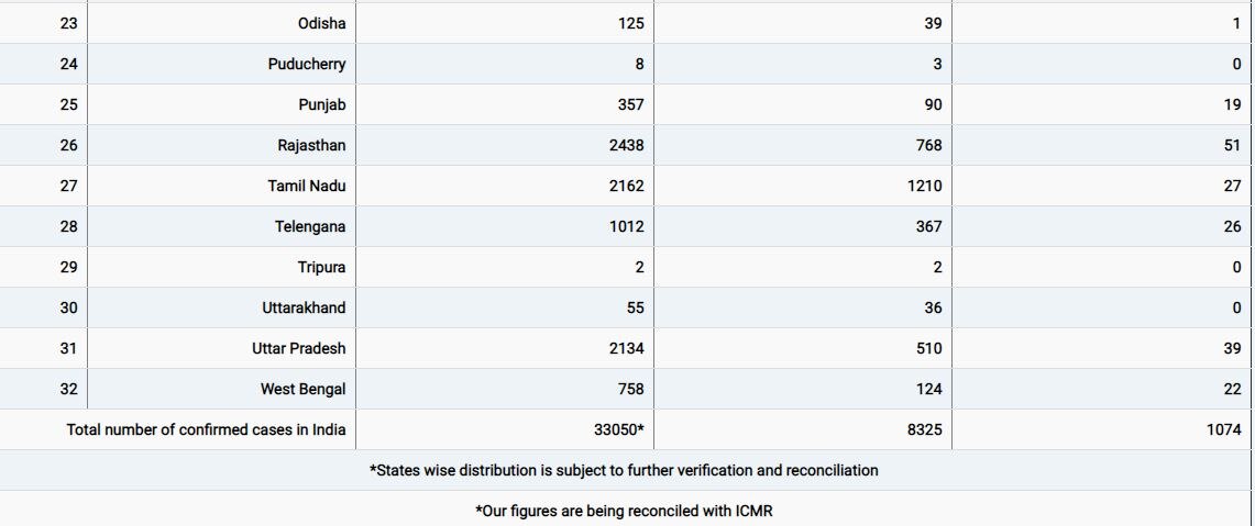 દેશમાં કોરોના સંક્રમિતોની સંખ્યા 33 હજારને પાર, અત્યાર સુધીમાં 1074 મોત, જુઓ રાજ્યવાર આંકડા