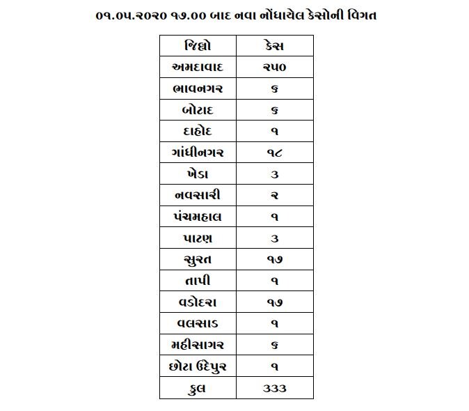 Covid-19: રાજ્યમાં છેલ્લા 24 કલાકમાં કોરોનાના 333 નવા કેસ, 26નાં મોત, સંક્રમિતોની સંખ્યા 5 હજારને પાર