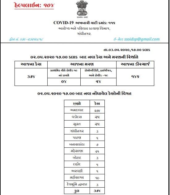 Covid-19: રાજ્યમાં છેલ્લા 24 કલાકમાં કોરોનાના નવા 374 કેસ, 28નાં મોત, સંક્રમિતોની સંખ્યા 5428