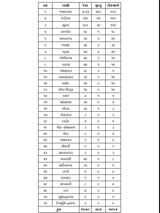 Covid-19: રાજ્યમાં છેલ્લા 24 કલાકમાં કોરોનાના નવા 374 કેસ, 28નાં મોત, સંક્રમિતોની સંખ્યા 5428