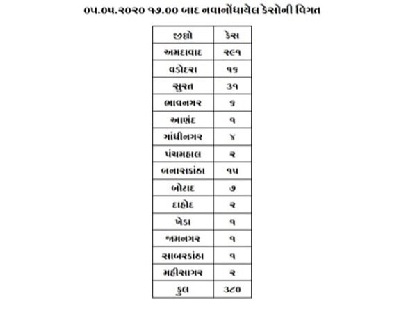 Covid-19:રાજ્યમાં છેલ્લા 24 કલાકમાં 380 નવા કેસ, 28નાં મોત, કુલ સંક્રમિત દર્દી 6625