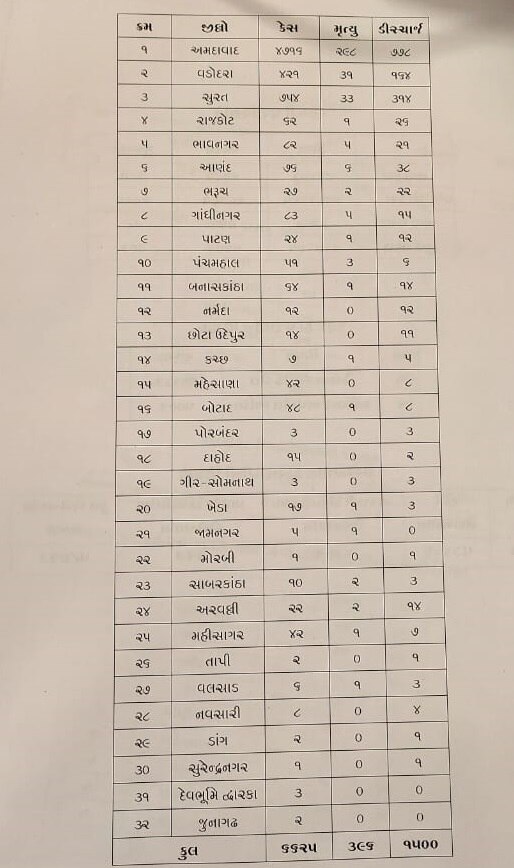 Covid-19:રાજ્યમાં છેલ્લા 24 કલાકમાં 380 નવા કેસ, 28નાં મોત, કુલ સંક્રમિત દર્દી 6625