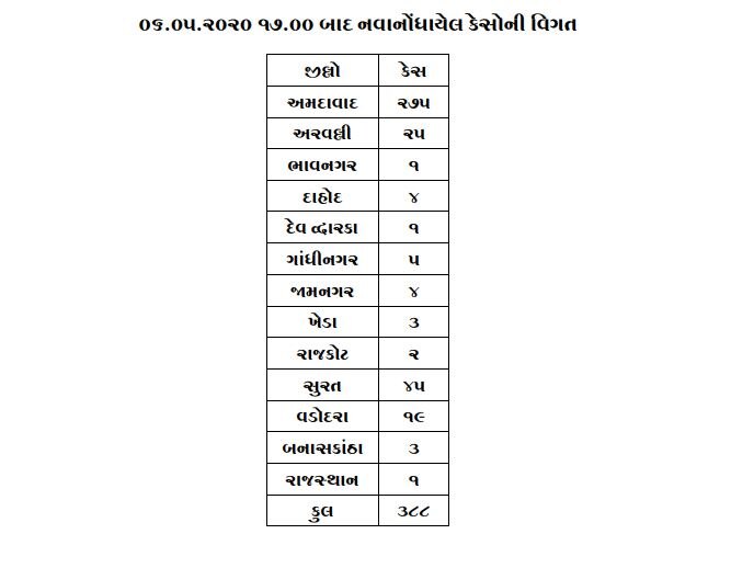 Covid-19: રાજ્યમાં છેલ્લા 24 કલાકમાં 388 નવા કેસ, 29નાં મોત, સંક્રમિત દર્દીઓની સંખ્યા 7 હજારને પાર