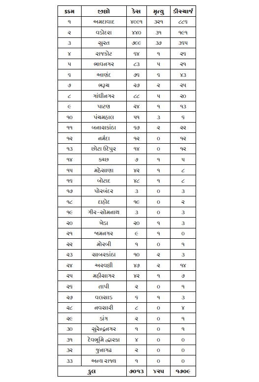 Covid-19: રાજ્યમાં છેલ્લા 24 કલાકમાં 388 નવા કેસ, 29નાં મોત, સંક્રમિત દર્દીઓની સંખ્યા 7 હજારને પાર