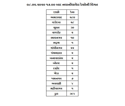 Covid-19: રાજ્યમાં છેલ્લા 24 કલાકમાં 394 નવા કેસ, 23 મોત, કુલ સંક્રમિત દર્દીઓની સંખ્યા 7797