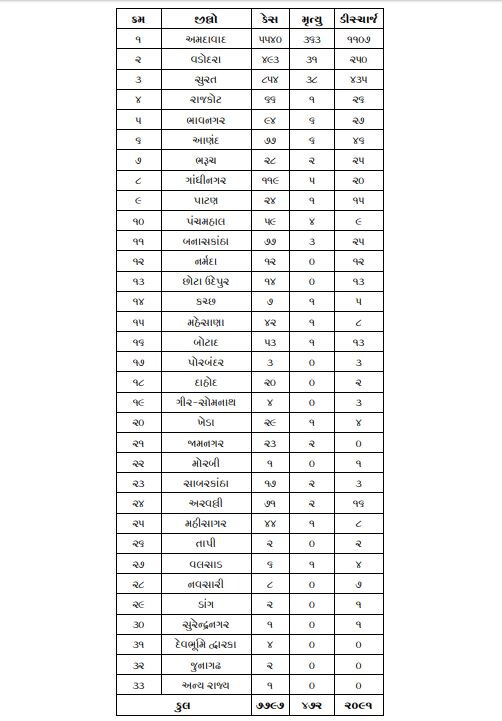 Covid-19: રાજ્યમાં છેલ્લા 24 કલાકમાં 394 નવા કેસ, 23 મોત, કુલ સંક્રમિત દર્દીઓની સંખ્યા 7797