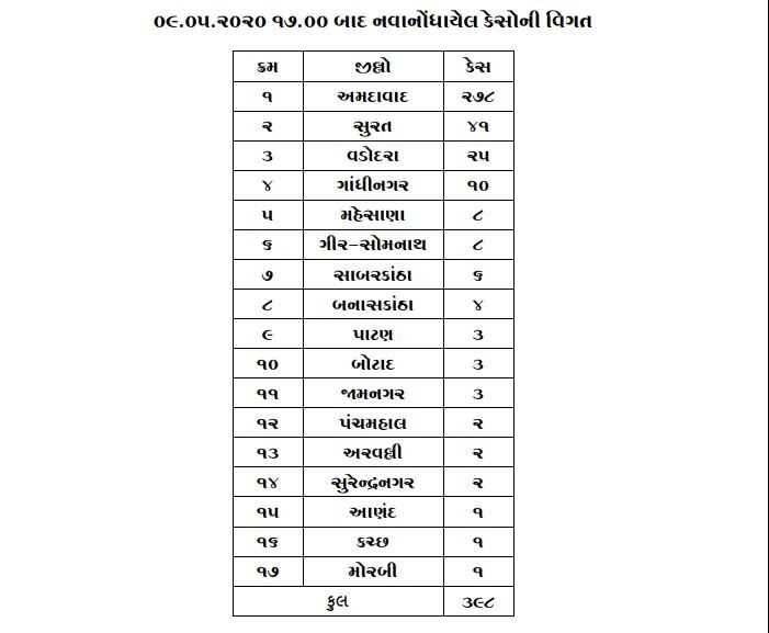 Covid-19: રાજ્યમાં છેલ્લા 24 કલાકમાં નવા 398 કેસ, 21 મોત, કુલ સંક્રમિત દર્દીઓની સંખ્યા 8195