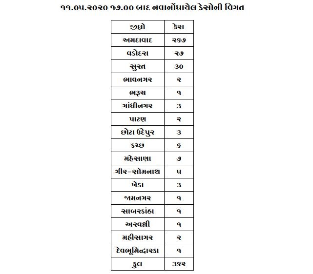 Covid-19: ગુજરાતમાં કોરોનાના નવા 362 કેસ નોંધાયા, 24નાં મોત, કુલ સંક્રમિત દર્દીઓની સંખ્યા 8904