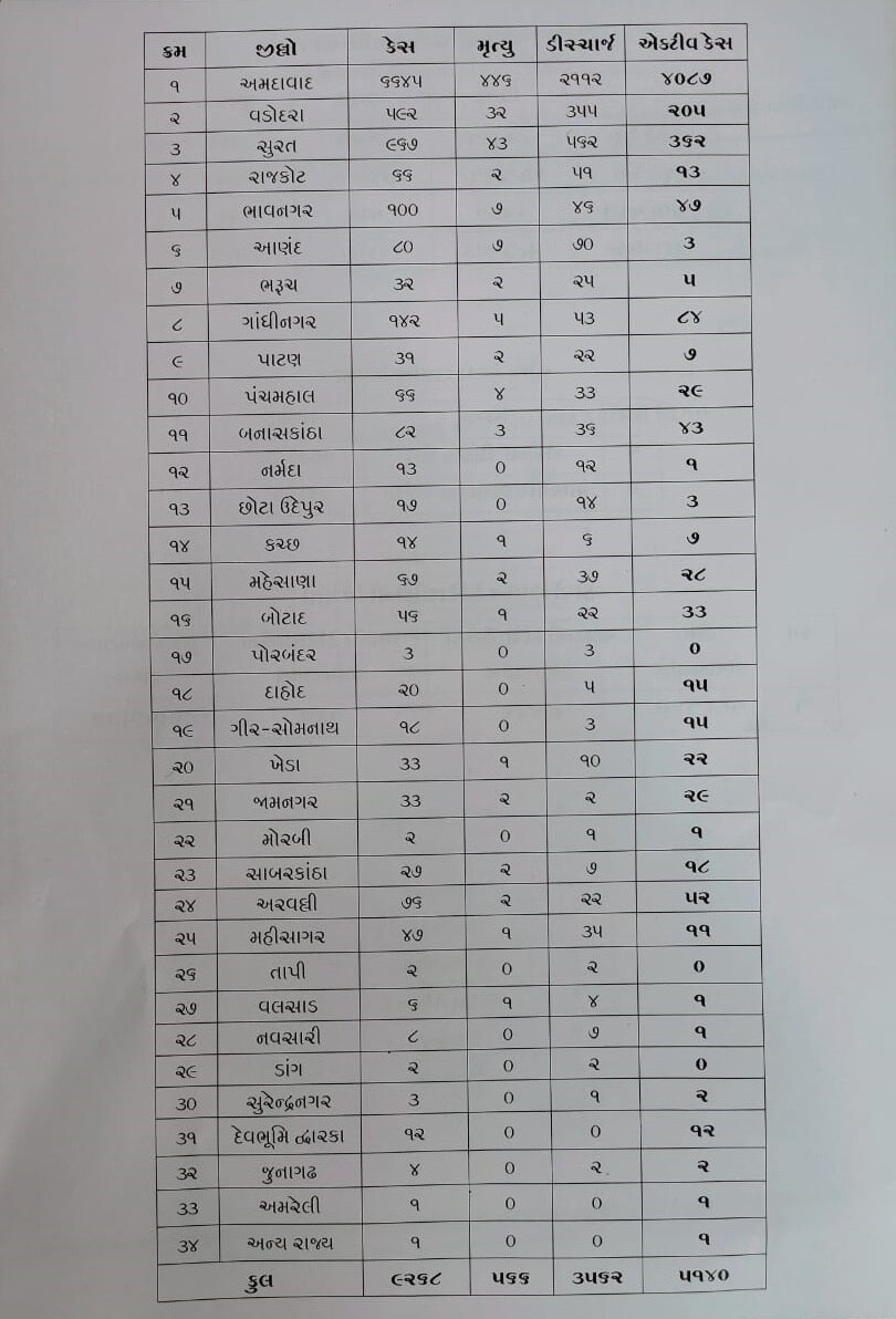 Coronavirus: રાજ્યમાં છેલ્લા 24 કલાકમાં 364 નવા કેસ, 29નાં મોત, કુલ સંક્રમિત દર્દીઓની સંખ્યા 9268