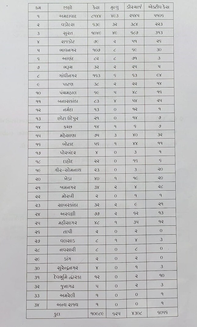 Coronavirus: રાજ્યમાં સંક્રમિત દર્દીઓની સંખ્યા 10 હજારને પાર, મૃત્યુઆંક  625 પર પહોંચ્યો