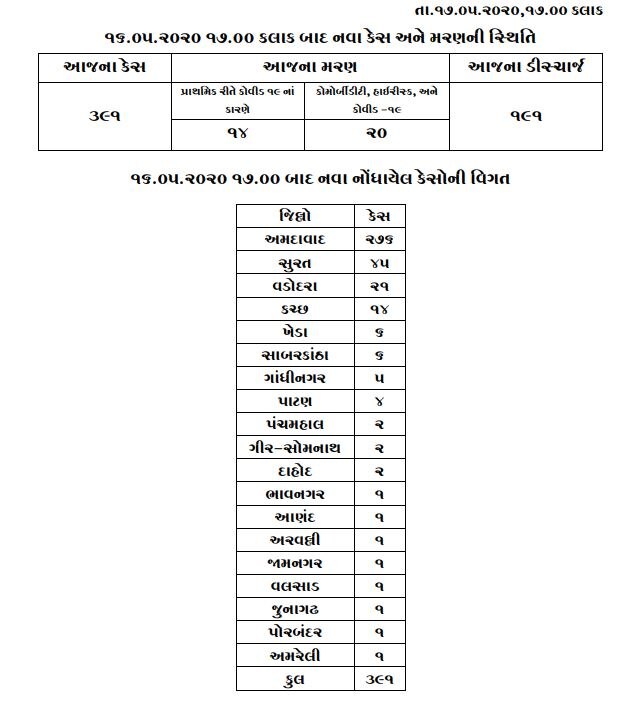 Coronavirus: રાજ્યમાં છેલ્લા 24 કલાકમાં 391 નવા કેસ, 34ના મોત, કુલ સંક્રમિત દર્દીની સંખ્યા 11 હજારને પાર