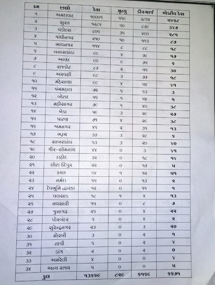 Coronavirus: ગુજરાતમાં છેલ્લા 24 કલાકમાં 396 નવા કેસ, 27નાં મોત, કુલ સંક્રમિતોની સંખ્યા 13669