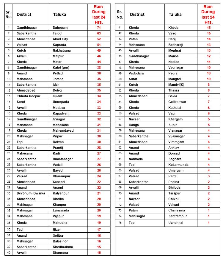 ગુજરાતમાં વરસાદની ધમાકેદાર બેટિંગ, સૌથી વધુ વરસાદ કયા શહેરમાં નોંધાયો? જાણો આ રહ્યાં લેટેસ્ટ આંકડા