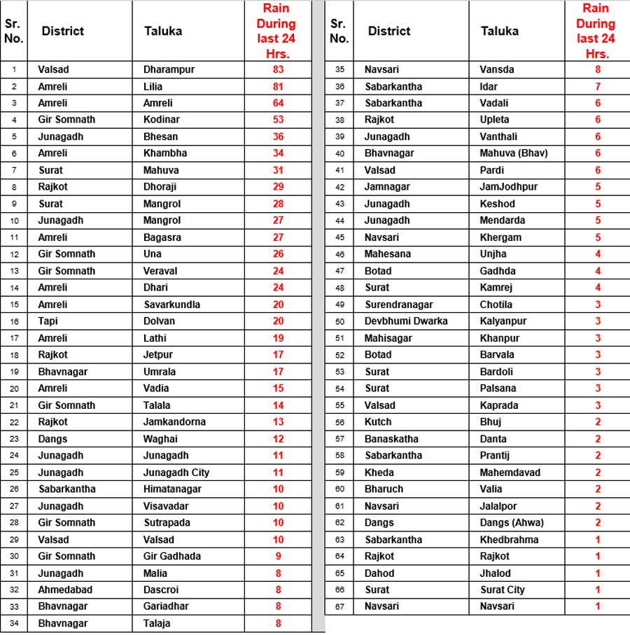 છેલ્લા 24 કલાકમાં ગુજરાતના કયા શહેરમાં કેટલા ઈંચ વરસાદ નોંધાયો? જાણો આ રહ્યાં નવા આંકડા