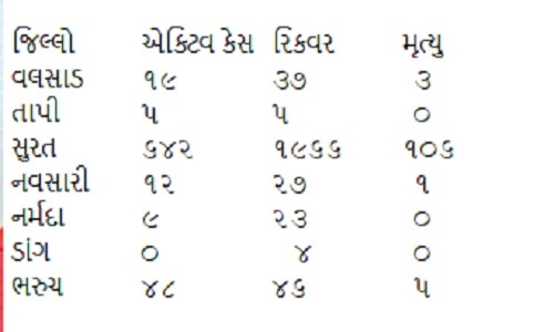 દક્ષિણ ગુજરાતમાં સુરત પછી આ જિલ્લાની ચિંતામાં થયો વધારો, કોરોનાના કેસો 100ને પાર