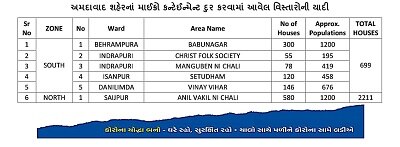 કોરોનાના કહેર વચ્ચે અમદાવાદના આ 29 વિસ્તારોના લોકોને મળી મોટી રાહત, જાણો કોર્પોરેશને શું લીધો નિર્ણય?