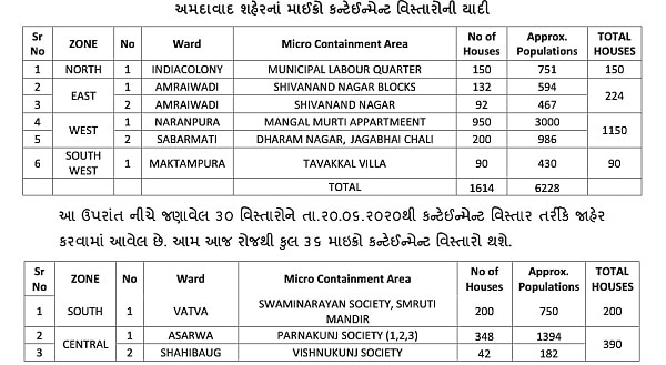 અમદાવાદના કયા 36 નવા વિસ્તારોમાં સંપૂર્ણ લોકડાઉન? લોકોની અવર-જવર પર પણ પ્રતિબંધ, આ રહી યાદી