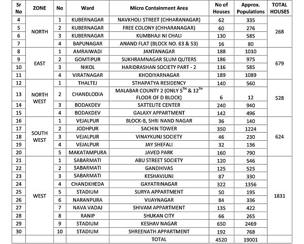 અમદાવાદના કયા 36 નવા વિસ્તારોમાં સંપૂર્ણ લોકડાઉન? લોકોની અવર-જવર પર પણ પ્રતિબંધ, આ રહી યાદી