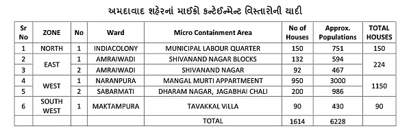 અમદાવાદના આ છ વિસ્તારોને 'અનલોક' છતાં કોઈ રાહત નહીં, લોકડાઉનનો કડક અમલ,લોકો ઘરોમાં જ બંધ, જાણો વિગત