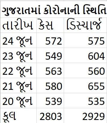 ગુજરાતમાં કોરોનાના કેસોમાં શું છે લોકો માટે રાહતના સૌથી મોટા સમાચાર ? કોરોનાના કેસો વિશે જાણીને આશ્ચર્ય થશે