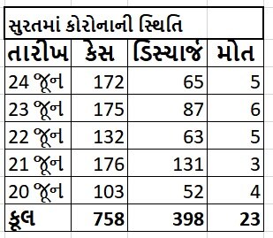 કોરોના મહામારીમાં ગુજરાતમાં હવે અમદાવાદ પછી આ જિલ્લો વધારી રહ્યો છે લોકોની ચિંતા, જાણો વિગત