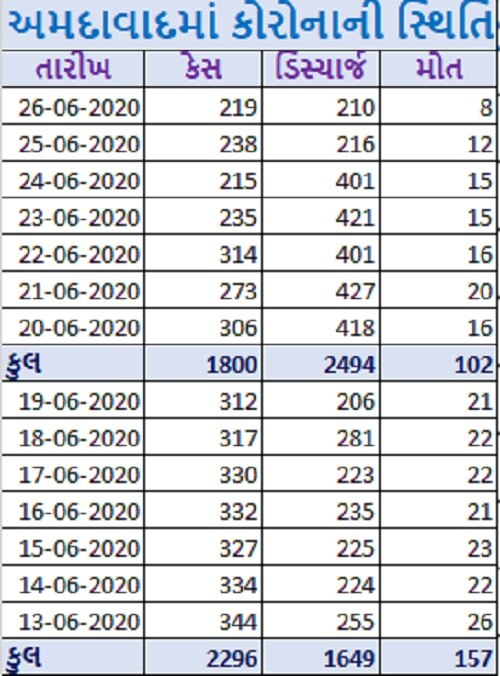 અમદાવાદમાં કોરોનાના કહેર વચ્ચે શું છે મોટા રાહતના સમાચાર? જાણો વિગત