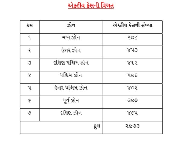 પશ્ચિમ અમદાવાદમાં કોરોનાનો હાહાકારઃ 205માંથી 59 ટકા કેસ પશ્ચિમ વિસ્તારના, જાણો વિગત