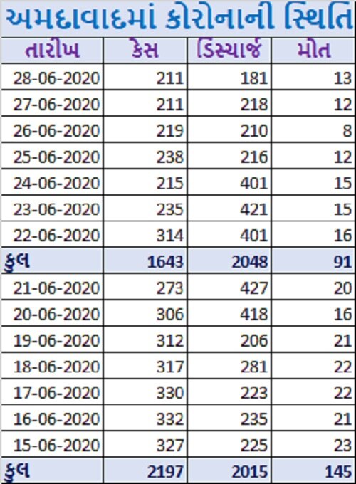 ગુજરાતમાં કોરોનાના કહેર વચ્ચે શું છે અમદાવાદ માટે મોટા રાહતના સમાચાર? જાણો વિગત