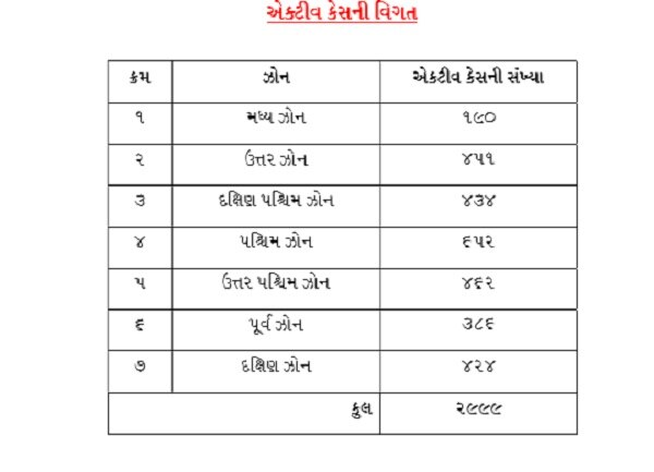 કોરોનાના કહેર વચ્ચે અમદાવાદના કયા વિસ્તાર માટે આવ્યા મોટા રાહતના સમાચાર? જાણો વિગત