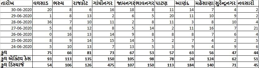 ગુજરાતમાં હવે આ જિલ્લાઓમાં કોરોના વકર્યો, જાણો છેલ્લા અઠવાડિયામાં કેટલા નોંધાયા કેસ? જાણો વિગત