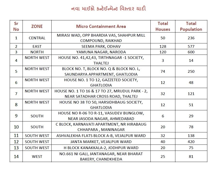 અમદાવાદમાં સતત વધી રહ્યા છે માઈક્રો કન્ટેઈનમેન્ટ ઝોન, વધુ 14 વિસ્તારનો થયો સમાવેશ