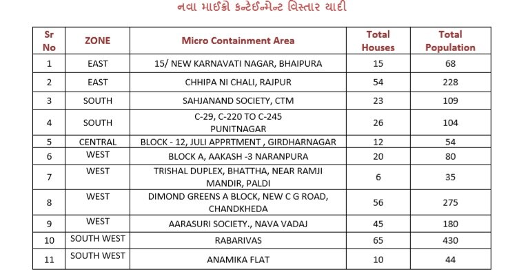 અમદાવાદમાં કોરોનાનો કહેર યથાવતઃ નવા 11 વિસ્તારોને જાહેર કરાયા માઇક્રો કન્ટેન્મેન્ટ ઝોન, જાણો વિગત