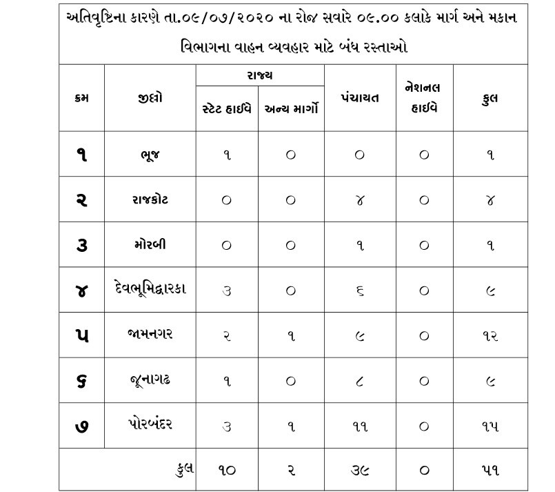 સૌરાષ્ટ્રમાં ભારે વરસાદને પગલે રાજ્યના  51 રોડ કરી દેવાયા બંધ, 10 સ્ટેટ હાઇ-વેનો પણ સમાવેશ