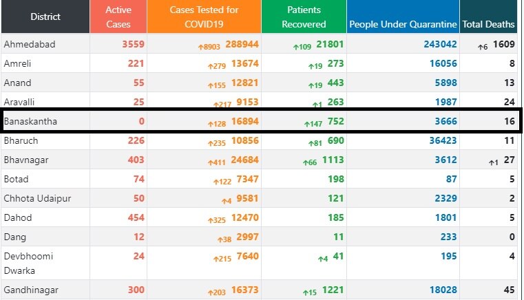 ગુજરાતનો કયો જિલ્લો બન્યો કોરોનામુક્ત? એક સાથે 147 લોકોએ આપી કોરોનાને મ્હાત
