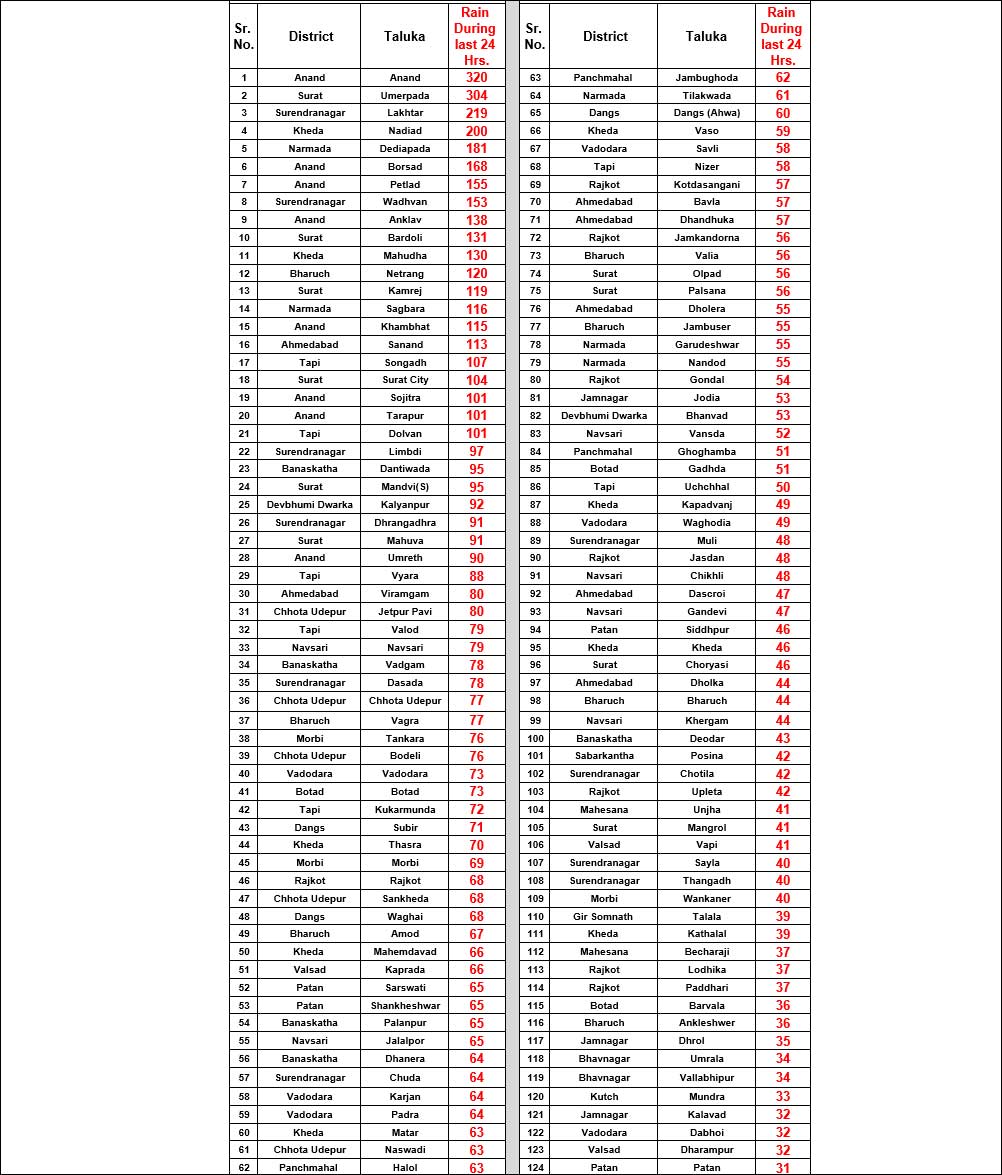 આણંદમાં 24 કલાકમાં 12.59 ઈંચ વરસાદ ખાબક્યો, ગુજરાતના બીજા કયા શહેરોમાં કેટલા ઈંચ વરસાદ ખાબક્યો? જાણો