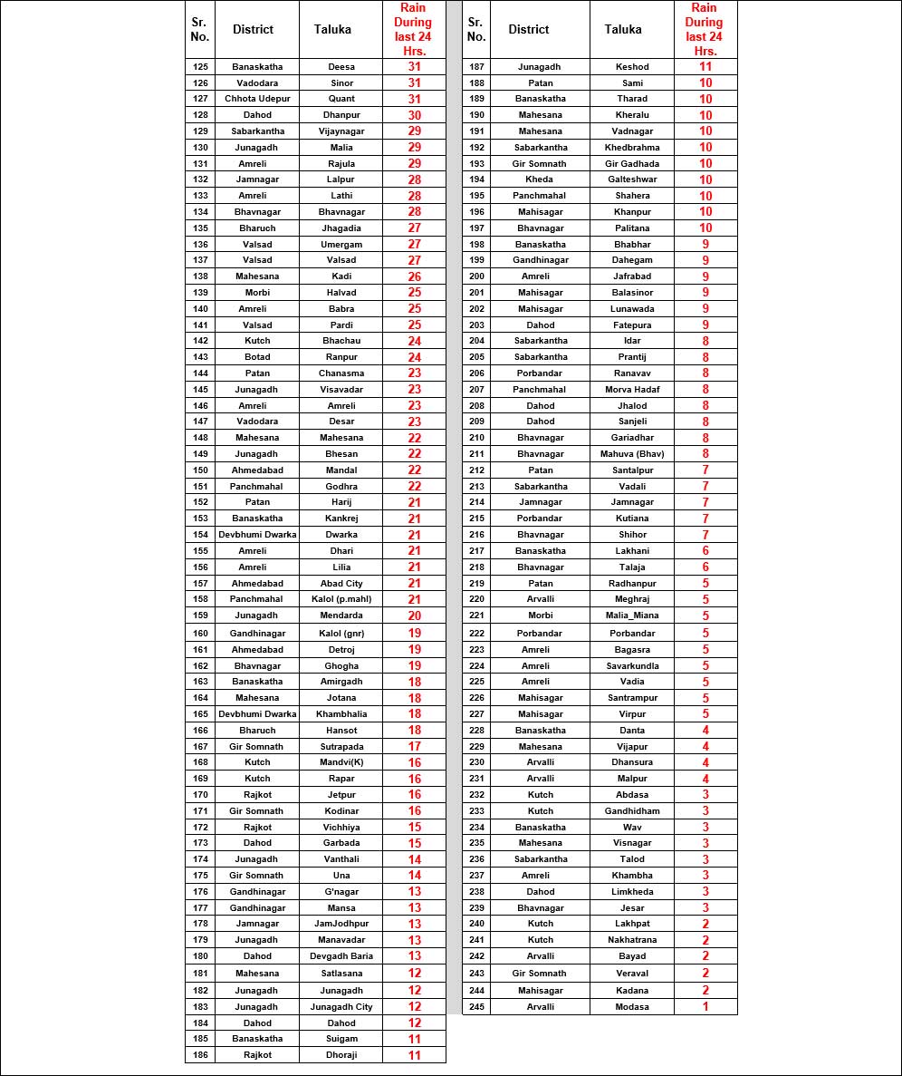 આણંદમાં 24 કલાકમાં 12.59 ઈંચ વરસાદ ખાબક્યો, ગુજરાતના બીજા કયા શહેરોમાં કેટલા ઈંચ વરસાદ ખાબક્યો? જાણો