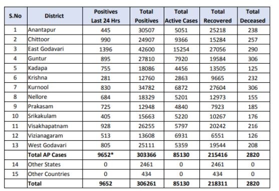 આંધ્રપ્રદેશમાં કોરોના સંક્રમિતોની સંખ્યા ત્રણ લાખને પાર, જાણો કયા જિલ્લામાં કેટલા છે એક્ટિવ કેસ