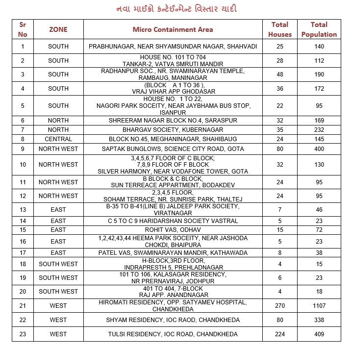 અમદાવાદ:  કયા 23 સ્થળને આજે માઈક્રો કન્ટેનમેન્ટ ઝોનમાં મુકવામાં આવ્યા, જુઓ લિસ્ટ