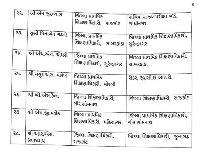 રૂપાણી સરકારનો સપાટોઃ રાજ્યના ક્યા વિભાગમાં એકસામટા 28 ક્લાસ વન અધિકારીની કરાઈ બદલી ? જાણો કોને ક્યાં મૂકાયા ?