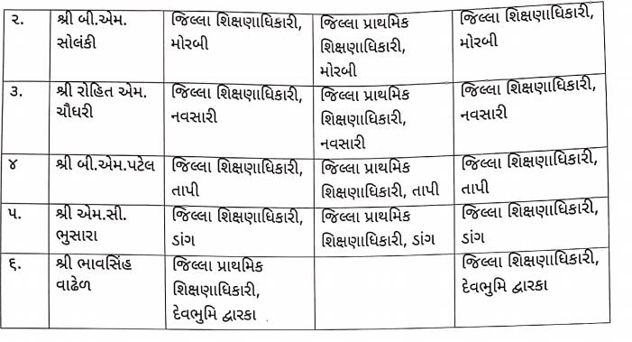 રૂપાણી સરકારે ક્યા છ જિલ્લામાં શિક્ષણાધિકારીની ખાલી પડેલી જગા પર ક્યા અધિકારીને આપ્યો હવાલો ?