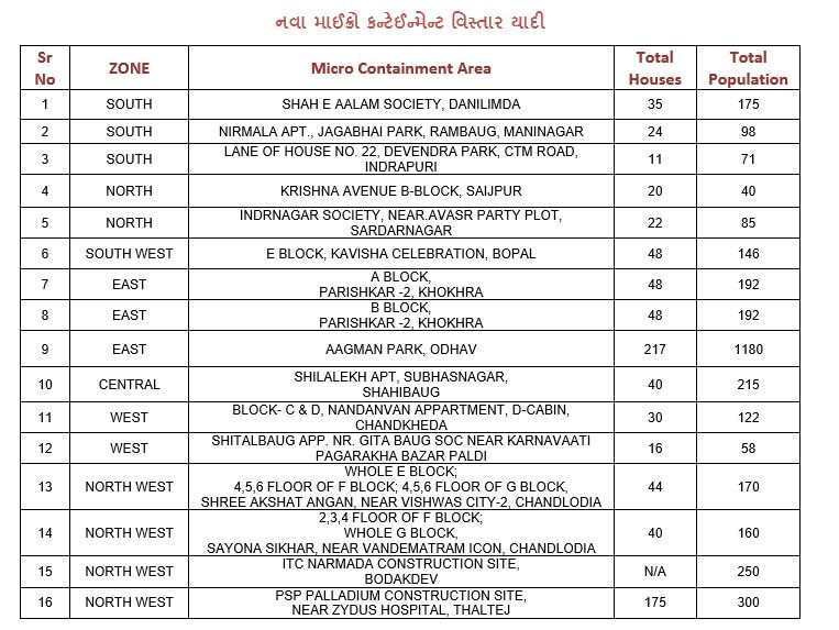 અમદાવાદઃ ઓઢવના આગમન પાર્કમાં 1150 લોકો કન્ટેનમેન્ટ ઝોનમાં મુકાયા, આજે ક્યા વિસ્તારો થયા માઇક્રો કન્ટેનમેન્ટમાં સામેલ, જુઓ લિસ્ટ