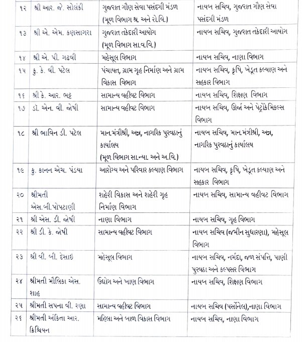 રૂપાણી સરકાર મહેરબાન, ક્યા 60 અધિકારીને બઢતી સાથે બદલીના કર્યા હુકમ ?