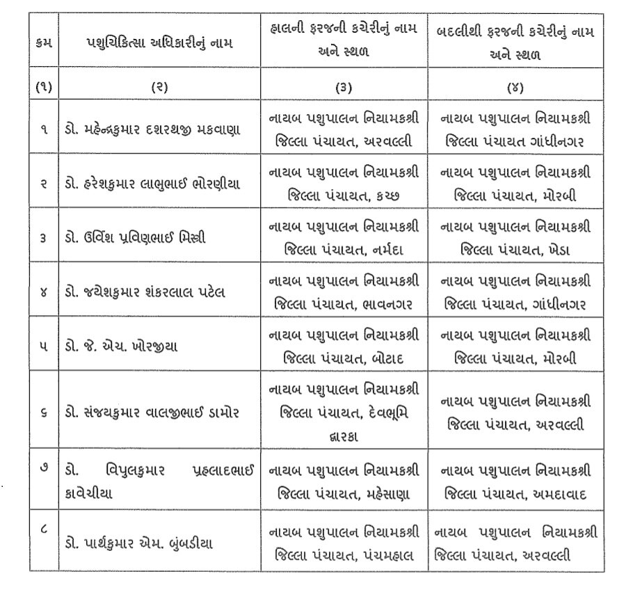 રૂપાણી સરકારે કયા વિભાગના વર્ગ-2ના 43 અધિકારીઓની કરી બદલી? વાંચો આખું લિસ્ટ