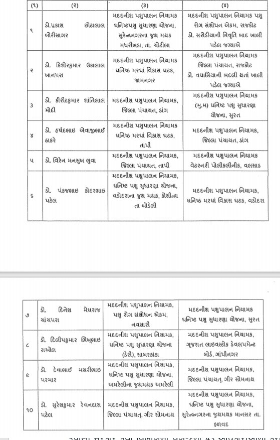 ગુજરાત સરકારે કરી મદદનીશ પશુપાલન નિયામકોની બદલી, જાણો કોને ક્યાં મુકાયા?