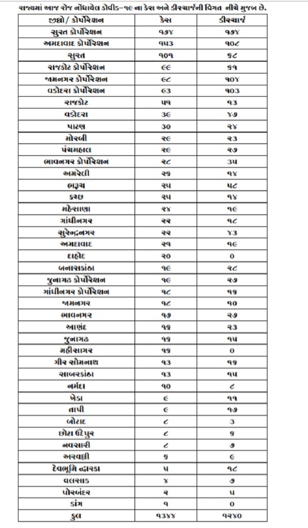 ગુજરાતમાં કોરોનાનો કાળો કેરઃ ગઈ કાલે એક જ દિવસમાં નોંધાયા 1344 કેસ, જાણો કયા જિલ્લામાં કેટલા નોંધાયા કેસ?