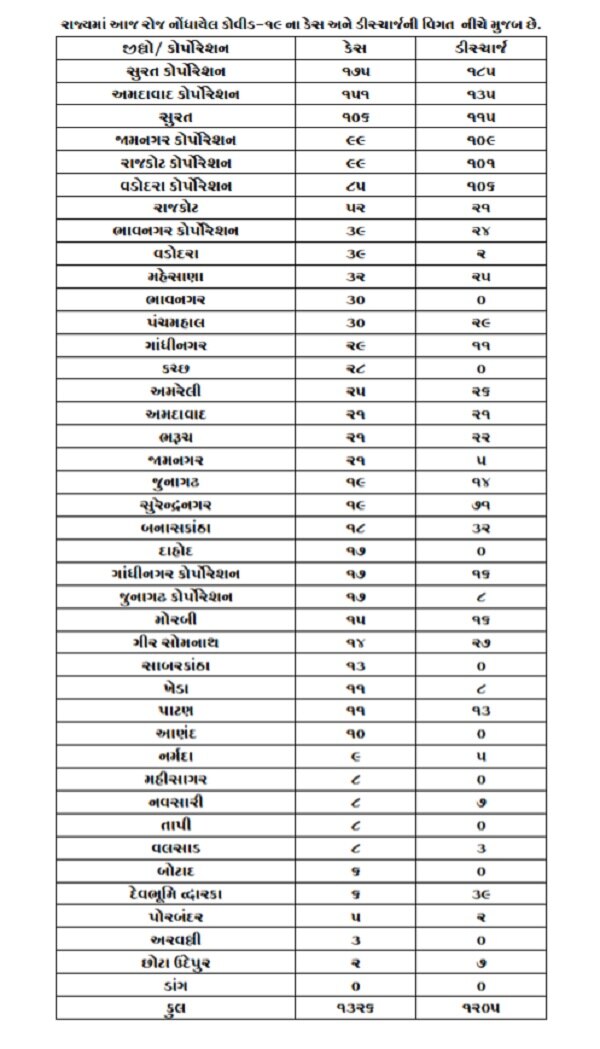 ગુજરાતમાં છેલ્લા 24 કલાકમાં નોંધાયા કોરોનાના 1326 કેસ, જાણો કયા જિલ્લામાં કેટલા નોંધાયા કેસ?